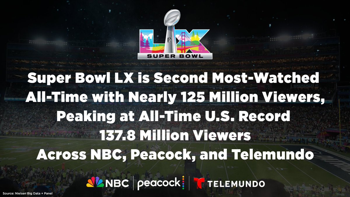 NBCSportsPR's tweet image. Blockbuster Audience for Super Bowl LX

Details:
nbcsports.com/pressbox/press…