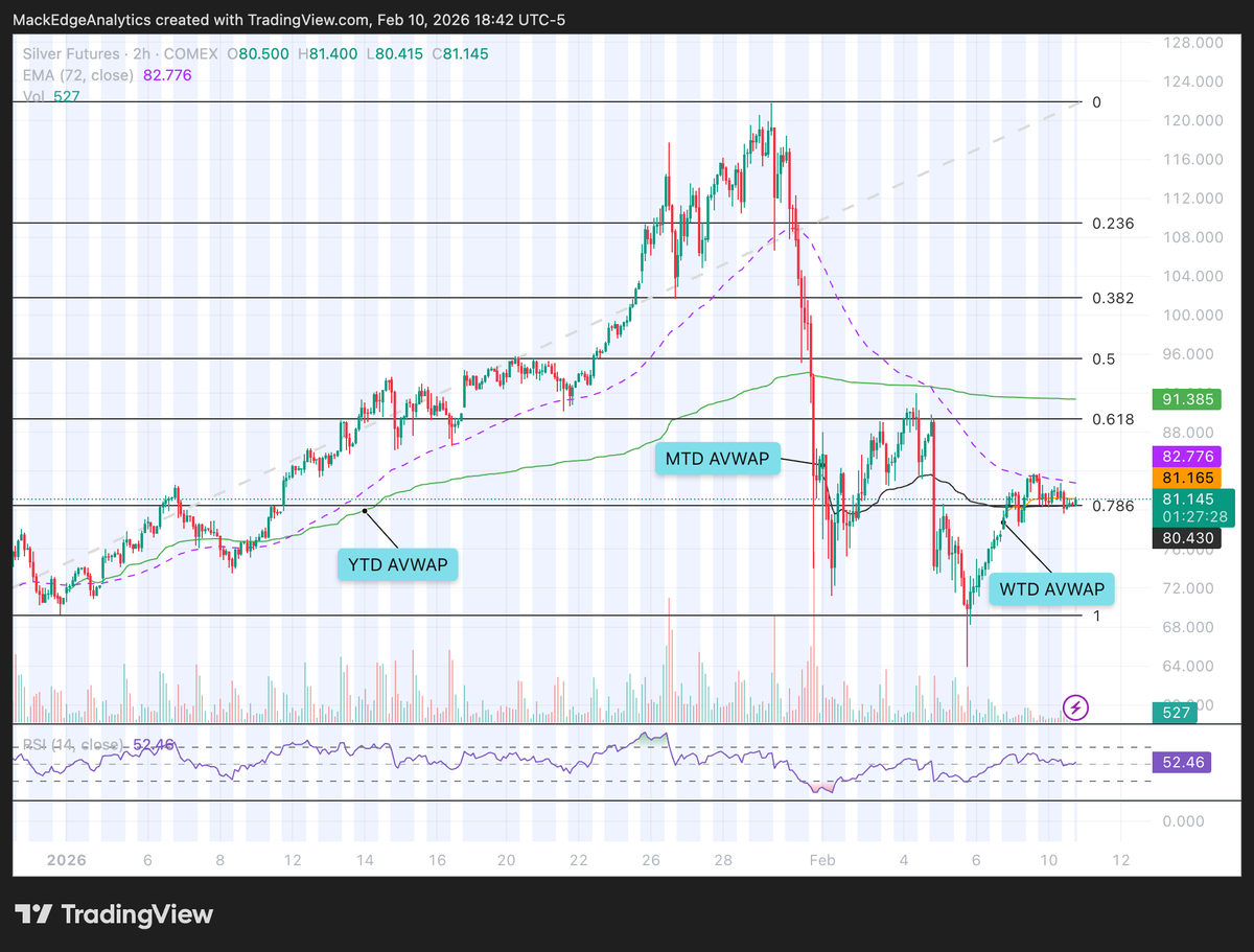 MackEAnalytics's tweet photo. $SL Silver Futures

Price continues to trade sideways along the 78.6% Fibonacci level. https://t.co/itwKvD9FCt