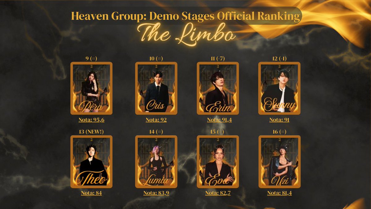 「𝕿𝖍𝖊 𝕳𝖊𝖆𝖛𝖊𝖑𝖑 𝕻𝖗𝖔𝖏𝖊𝖈𝖙 𝟮」  
∴ 𝗙𝗮𝘀𝗲 𝟭: The End of Beginning
</𝟑 .ᐟ 𝕳𝖊𝖑𝖑 𝕲𝖗𝖔𝖚𝖕 FINAL RANKING  

∴ 𝘛𝘩𝘦 𝘓𝘪𝘮𝘣o 
🔥H09-16  

#HeavellProject #HellGroup