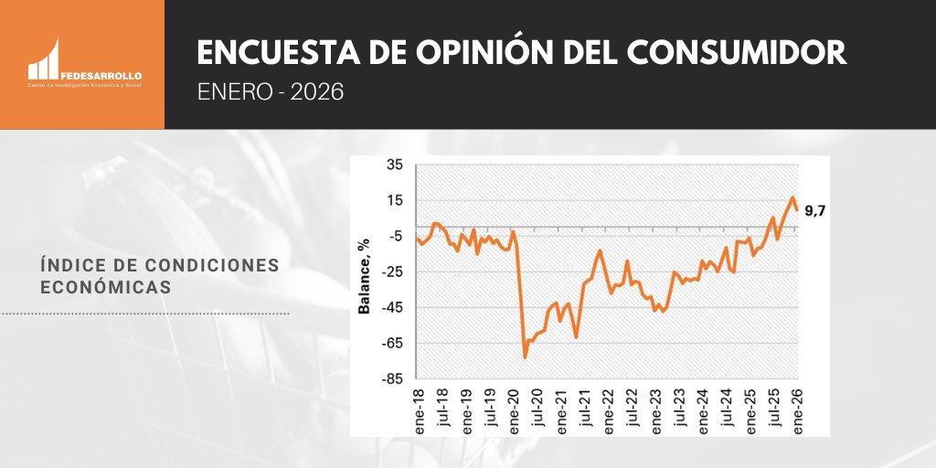 Fedesarrollo's tweet image. #EOC | El índice de condiciones económicas en enero de 2026 disminuyó en 7,2 puntos porcentuales frente al mes anterior, con un balance de 9,7%.

Amplíe la información aquí👉🏼 hdl.handle.net/11445/4897