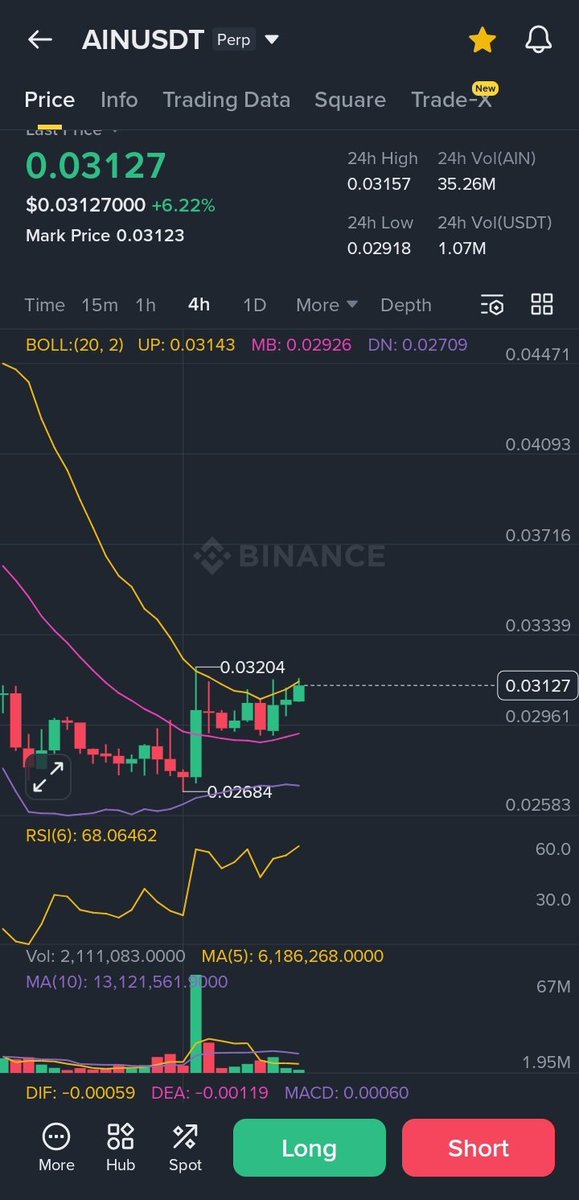 $AIN at BB squeeze 

A close above the upper band may trigger a breakout towards $0.033 zone.

I'm watching closely 

BB analyst ✍️
