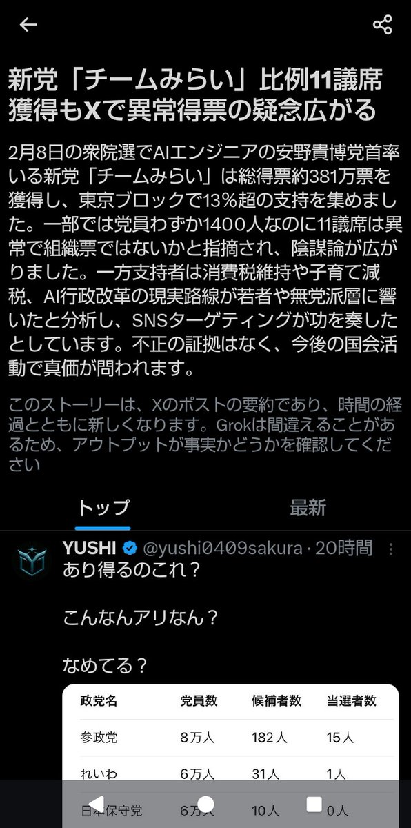 チームみらいを疑うことは陰謀論だそうだ。Xにも何か妙な力が働いている。