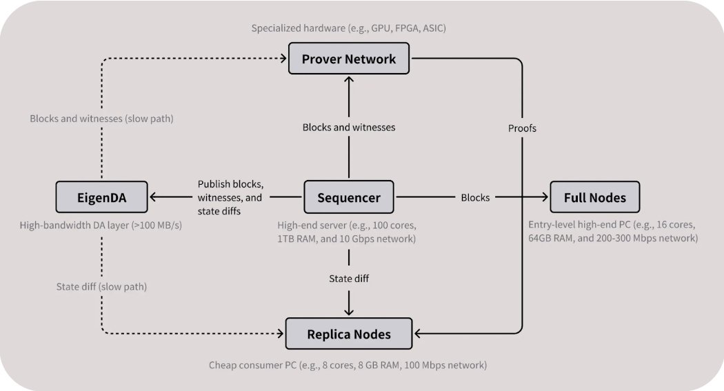 Tangent7359's tweet photo. @keoneHD @monad @EcosystemMonad @MediaMonad 
@megaeth @megaeth

Alright, let's cut the bullshit and get straight to it. Monad's a proper Layer 1 beast—independent chain, full sovereignty, no babysitting from Ethereum. MegaETH's this hyper-optimised L2 rollup that screams for real-time speed but still kisses Ethereum's ass for final security.
Here's the raw breakdown of why Monad wins on certain fronts, especially if you give a fuck about not being a glorified sidechain.
First off, decentralization. Monad runs its own validators, parallel execution, custom BFT consensus—it's built to stay decentralised without turning into a centralised sequencer circlejerk. MegaETH? They specialise nodes hardcore—sequencer on beast hardware, provers, replicators—so yeah, it hits insane numbers, but that sequencer is a single point of failure until they decentralise it properly. Right now it's basically a fancy centralised server farm with Ethereum receipts. Monad laughs at that.
Security's another one. As a full L1, Monad inherits zero from Ethereum—it stands on its own legs with single-slot finality in about one second. MegaETH gets Ethereum's security for settlement, but execution? That's all on their L2 stack. If the sequencer fucks up or gets censored, you're waiting on Ethereum to bail you out—could take days for real finality. Monad doesn't play those games.
Performance-wise, MegaETH is the undisputed king for raw speed—100k+ TPS, sub-10ms latency, feels like Web2. Monad targets 10k TPS with 1-second blocks, still blistering for an L1, and it's actually runnable on normal hardware, not some NASA rig.
So advantages for Monad? True independence, better long-term decentralisation, no L1 dependency risk, easier node running, and censorship resistance baked in. MegaETH's advantages are mostly "holy shit it's fast" for gaming, DeFi bots, whatever needs instant everything—but you're trading sovereignty for that rush.
Pick your poison: god-tier speed with a leash, or sovereign speed that doesn't bend over. I know which one I'd shove up the ass of centralised sequencers.