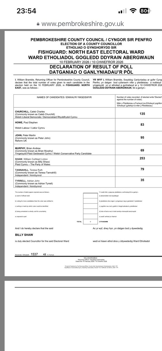 Plaid Cymru win County Council by-election in Fishguard North East