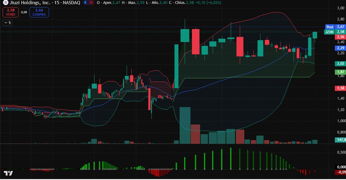 jamiecreatmicro's tweet image. 1. $JZXN ha sfondato la resistenza chiave a $182,60.

2. Volume enorme: 77,39M conferma il breakout.

3. Obiettivo tecnico: $455,40. Notizia da $40M è il catalizzatore.

4. Rialzo del +89,71% oggi. Osservare da vicino questo slancio.