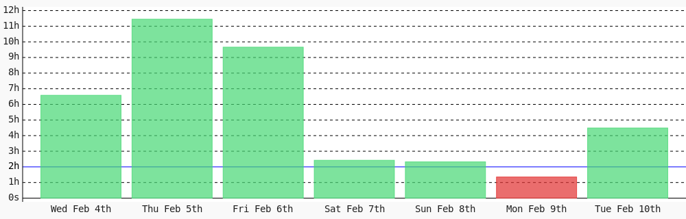 adeyanjuteslim's tweet photo. Today I coded 4 hrs 29 mins towards my @WakaTime goal of coding 2 hrs per day ✔️ https://t.co/oOpfreHOHg https://t.co/cJQ0KMqTIZ