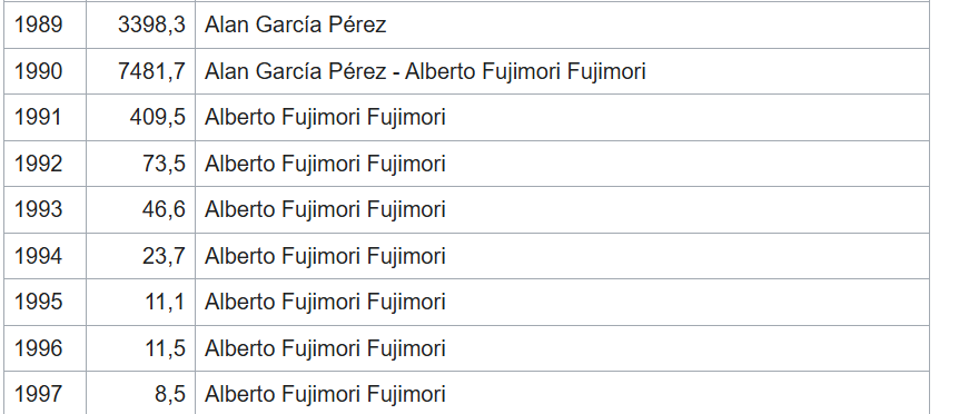gbazzan's tweet image. Todo esto le llevó a Perú llegar a una inflación anual de un dígito.