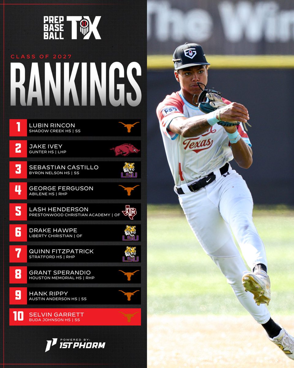PrepBaseball_TX's tweet image. 🚨𝐂𝐥𝐚𝐬𝐬 𝐨𝐟 𝟐𝟎𝟐𝟕 𝐑𝐚𝐧𝐤𝐢𝐧𝐠𝐬 𝐔𝐩𝐝𝐚𝐭𝐞🚨

+ We make our update to the Class of 2027 Rankings as the high school season nears!

+ 𝗥𝗶𝘀𝗲𝗿𝘀 ⬆️ &amp;amp; 𝗡𝗲𝘄𝗰𝗼𝗺𝗲𝗿𝘀 ⭐ included within.👇

🔗: prepbsbl.com/4tr22Lu | @prepbaseball
🔋: @1stPhorm