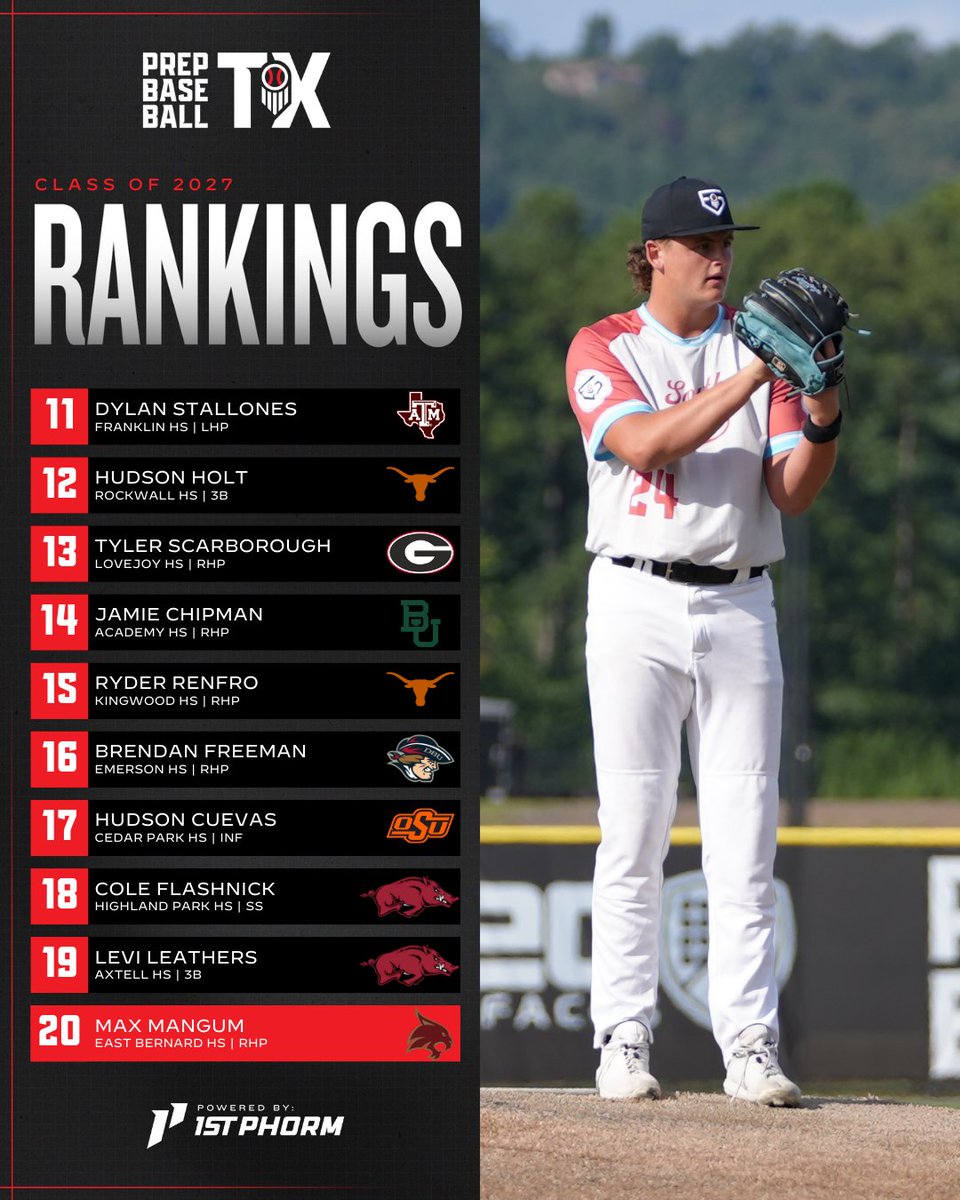 PrepBaseball_TX's tweet image. 🚨𝐂𝐥𝐚𝐬𝐬 𝐨𝐟 𝟐𝟎𝟐𝟕 𝐑𝐚𝐧𝐤𝐢𝐧𝐠𝐬 𝐔𝐩𝐝𝐚𝐭𝐞🚨

+ We make our update to the Class of 2027 Rankings as the high school season nears!

+ 𝗥𝗶𝘀𝗲𝗿𝘀 ⬆️ &amp;amp; 𝗡𝗲𝘄𝗰𝗼𝗺𝗲𝗿𝘀 ⭐ included within.👇

🔗: prepbsbl.com/4tr22Lu | @prepbaseball
🔋: @1stPhorm