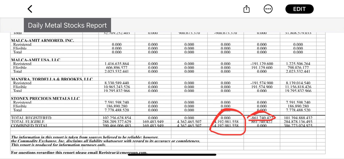 COMEX silver bleeds daily.  Lost another 4.1 million ounces on Monday. Both registered and eligible went down.  If registered amount of silver doesn’t rise fast enough to meet the OI, COMEX has a chance to declare force majeure by March. And by this speed COMEX will be out of