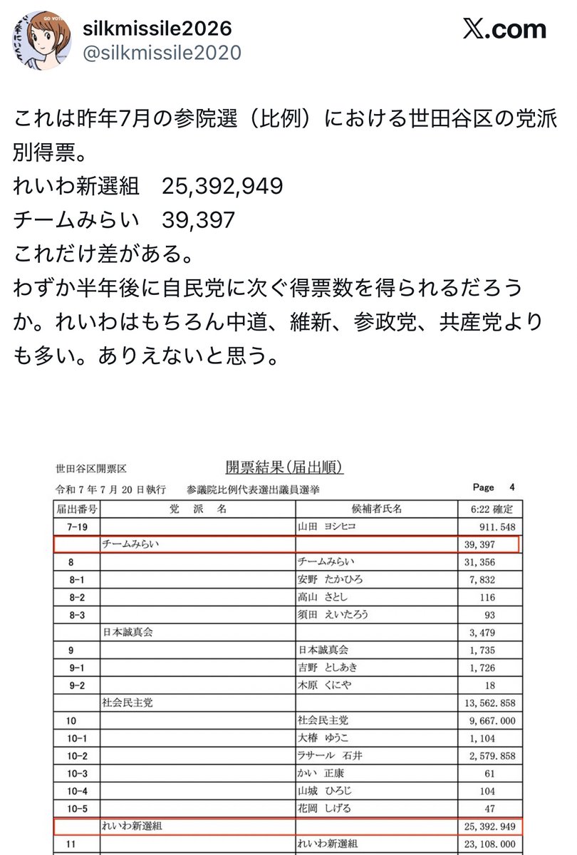 【悲報】

れいわ信者さん、小数点とカンマの違いが分からずに、

「世田谷区では2500万人がれいわ新選組に票を入れた」

と主張してしまう。