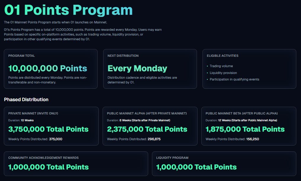 The <a href="/01Exchange/">01.xyz</a> Points Program is LIVE! 

✨Total: 10,000,000 Points up for grabs

Distributed every Monday based on:
• Trading volume
• Liquidity provision
• Qualifying events  

Phased rollout:
Private Mainnet (Invite Only) → 3,750,000 pts (10 weeks)
Public Mainnet Alpha →