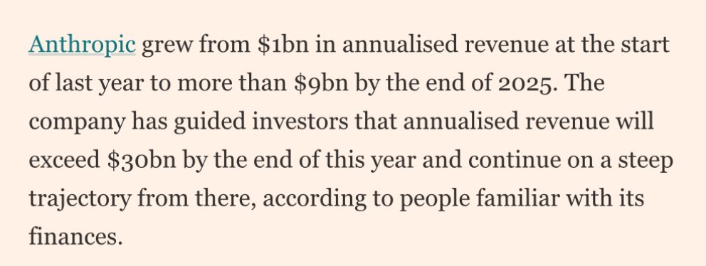 bearlyai's tweet photo. Anthropic’s revenue ramp:

2021: Founded
2022: $10 million
2023: $100 million 
2024: $1 Billion 
2025: $9 Billion 
2026: $30 Billion (est) https://t.co/7yuz2FL1Au