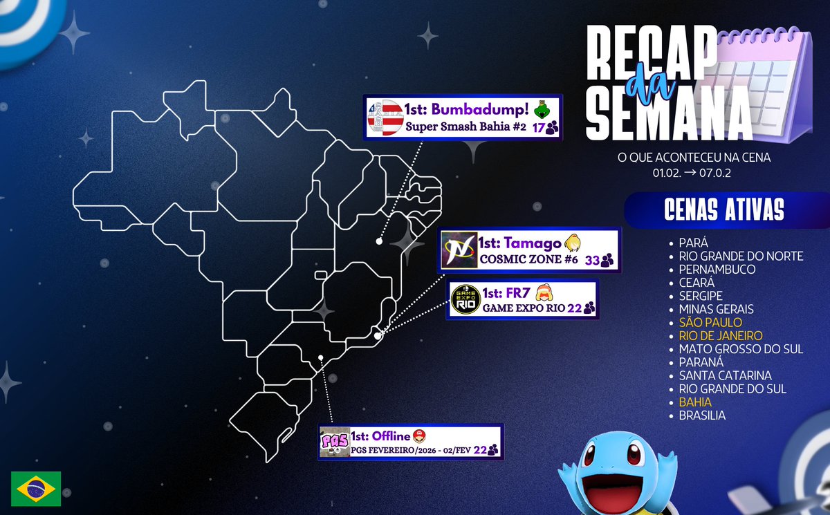 📅 RECAP DA SEMANA DE SMASH ULTIMATE: 01.02 - 07.02 📅

Além do nosso evento no último sábado, tivemos também o GAME EXPO RIO 22 no RJ. 

Os outros eventos da semana foram o semanal da <a href="/TeamDASHBR/">Team DASH</a> em SP e a segunda edição do Super Smash Bahia.