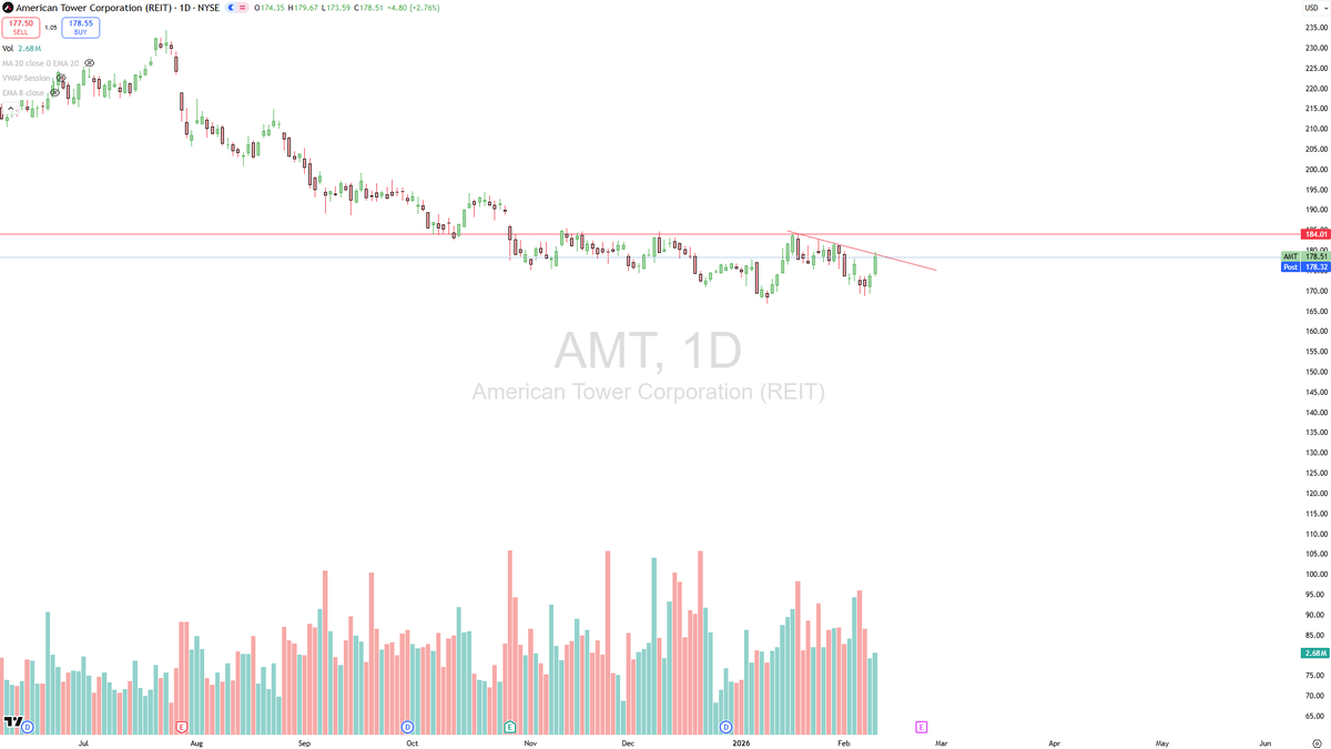 StockDubb's tweet photo. $AMT

Another strong setup waiting to run.

Testing daily down trend with room up to weekly resistance. Moves above could bring continued upside moves https://t.co/wNt9xI8KPf