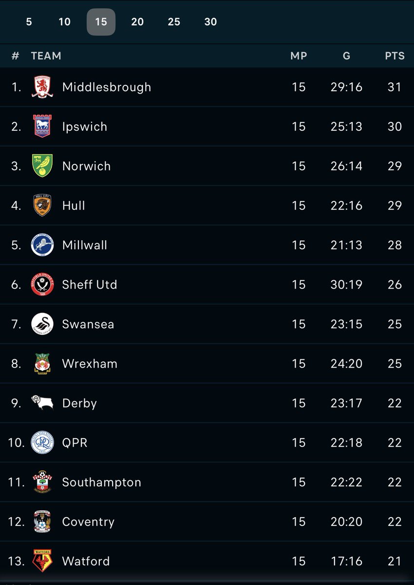 Saves1990's tweet photo. “Sacking me won’t change anything”. #ncfc https://t.co/zGm0csm2Zd