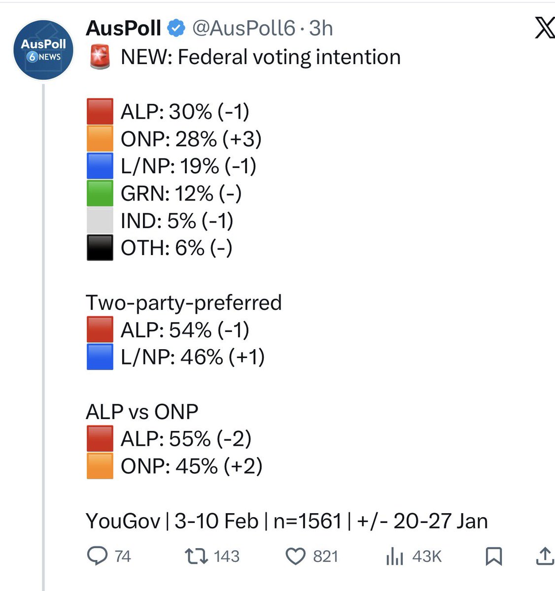 DrewPavlou's tweet photo. YouGov poll reveals right wing populist party One Nation is 2 points away from overtaking Labor as the most popular party in Australia based on primary vote share 

I never would have thought we would see a day like this, but we have to congratulate the major parties for their incompetence and massive track record of failed governance