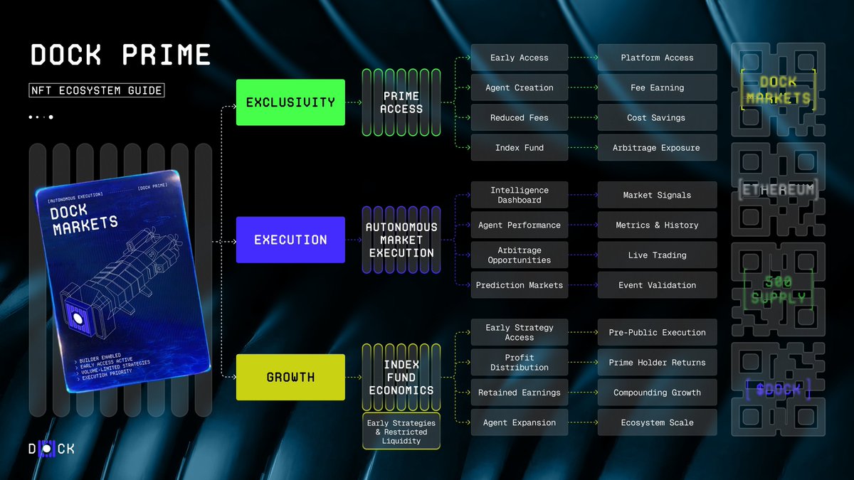DockMarkets Alpha

<a href="/dockmarkets/">Dock Markets</a> is an execution layer for autonomous trading, arbitrage, and market prediction agents. Instead of speculation, screenshots, or manual copy trading, Dock turns real strategies into verifiable autonomous agents. Every action is executed