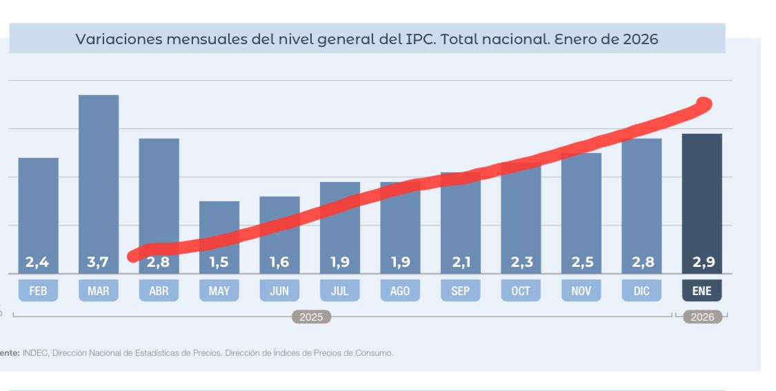 GiacoDiego's tweet image. El piranomaniaco monetario de @JMilei emitió a lo loco, y expandió exponencialmente todos los agregados en términos reales entre julio24 y Julio 25 (chart 1), y lo terminamos pagamos con 9 meses seguidos de creciente y cada vez + impuesto inflacionario del PEN y su BCRA (chart 2)
