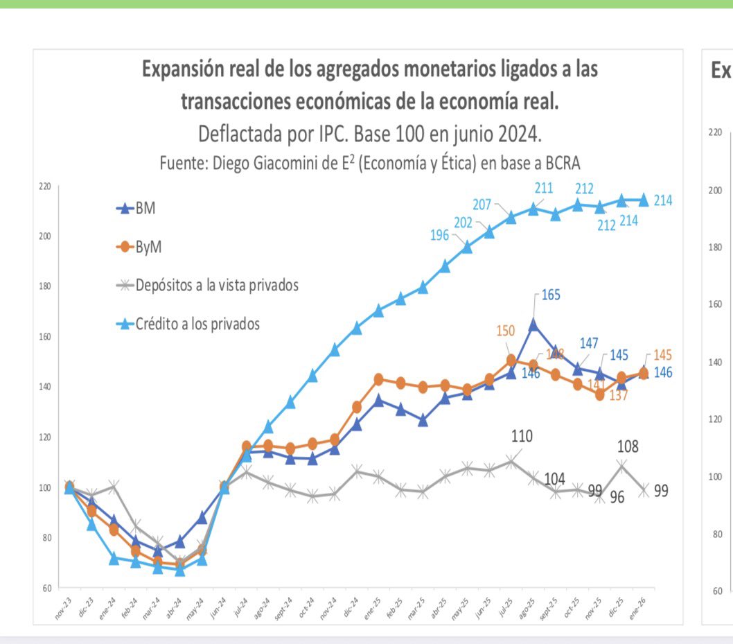 GiacoDiego's tweet image. El piranomaniaco monetario de @JMilei emitió a lo loco, y expandió exponencialmente todos los agregados en términos reales entre julio24 y Julio 25 (chart 1), y lo terminamos pagamos con 9 meses seguidos de creciente y cada vez + impuesto inflacionario del PEN y su BCRA (chart 2)
