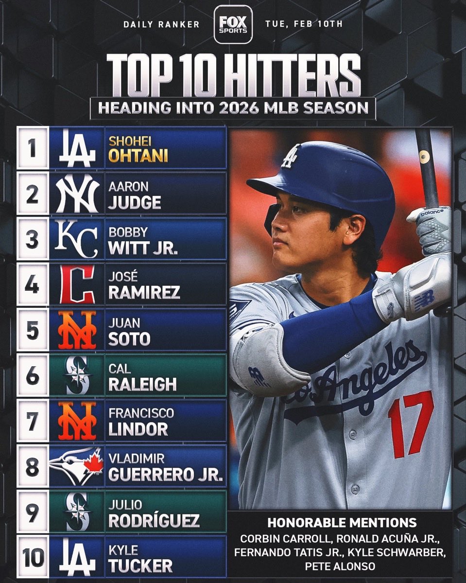 FOXの2026年MLB打者ランキング！ 大谷翔平が1位に🔥 1位:大谷翔平 2位