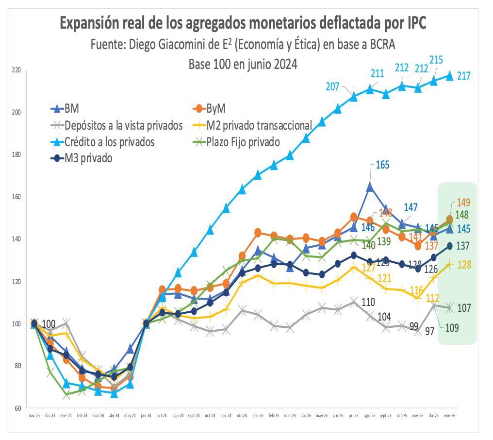 GiacoDiego's tweet image. Todo los agregados monetarios volando en términos reales entre julio 24 y julio 25 cuando el piromaniaco monetario de @JMilei te mentía y decía que la emisión era 0👇👇👇
