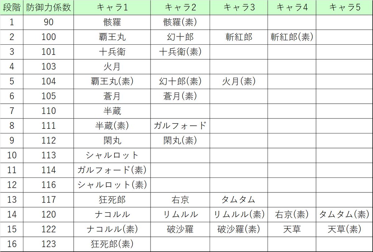 というわけで、せっかくなのでまとめてみました。天サムではキャラの防御力は「16段階」に分かれています。

…多すぎだろ！！！