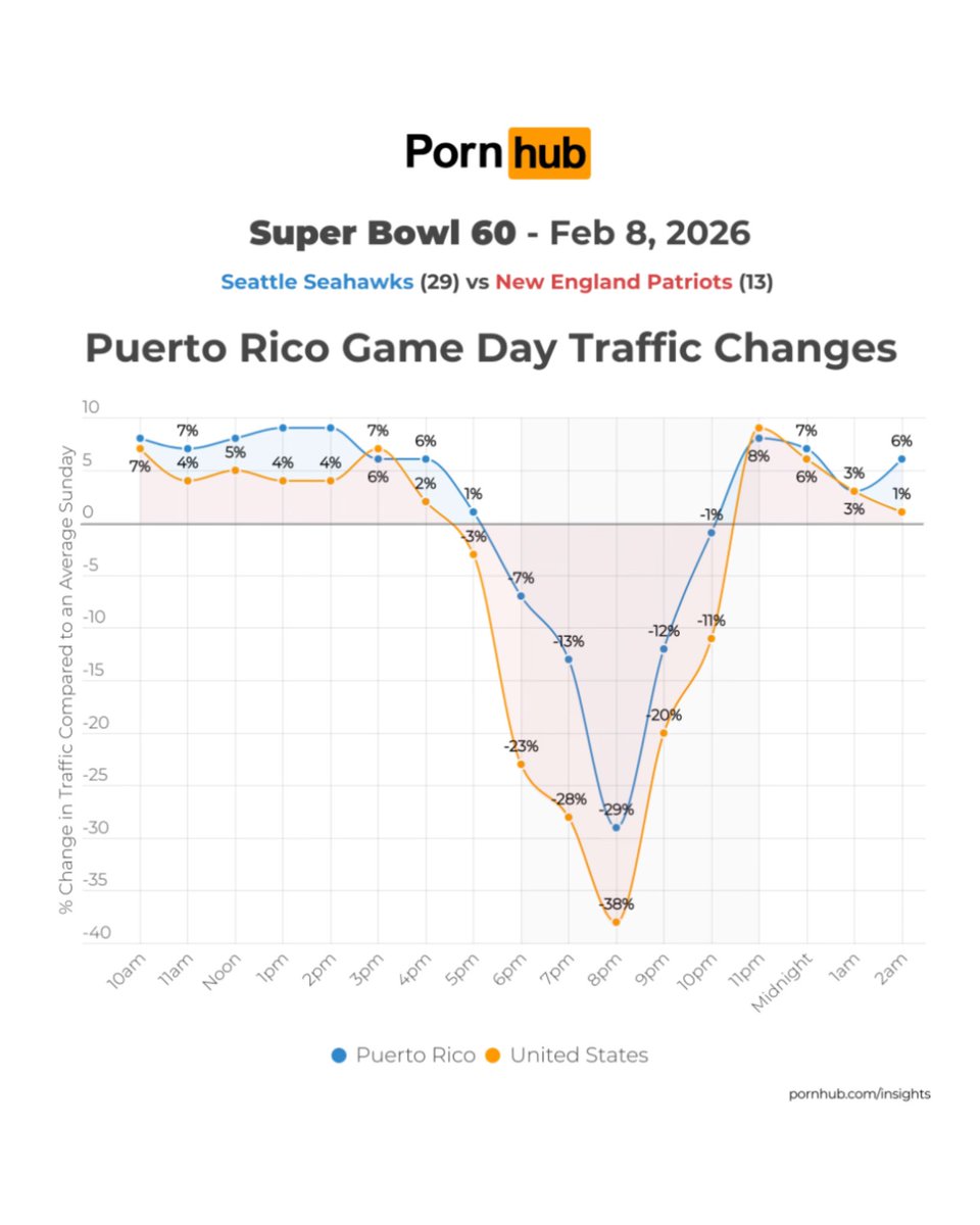 itscarlosivan's tweet image. El uso de P*rnhub en Puerto Rico bajó un 29% durante el Halftime Show de Bad Bunny🇵🇷

Apenas terminó el show, subió nuevamente un 12%🏆