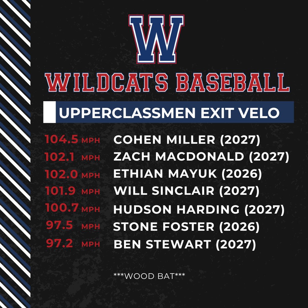 Wildcats Baseball tweet media