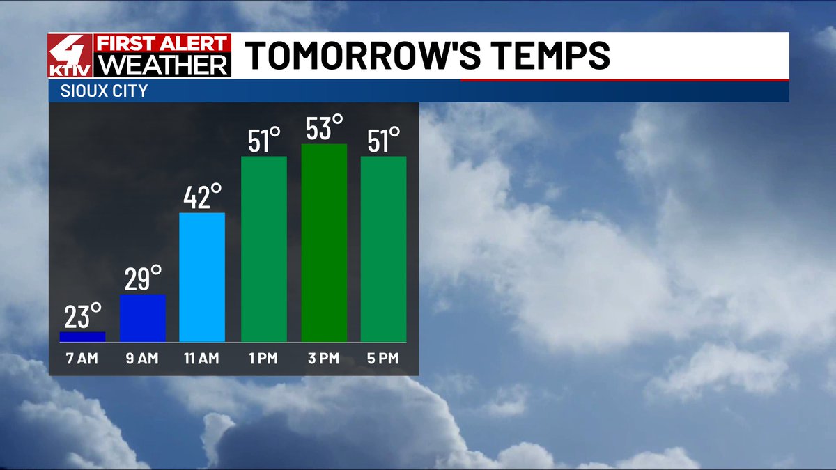 After temperatures cooled from Monday into Tuesday, we're about to see warming get going again.

To check out the warming forecast ktiv.com/2026/02/10/tem…