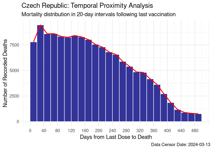 BarryYoungNZ's tweet photo. Czech this out...
Time to death after last covid vaccination.
If the covid vaccine was safe and effective this should be a flat line. It only returns to normal after a year.
Meaning - for some strange reason - you have a higher chance or probability of dying just after a covid vaccine than otherwise.
The NZ data is almost EXACTLY the same.