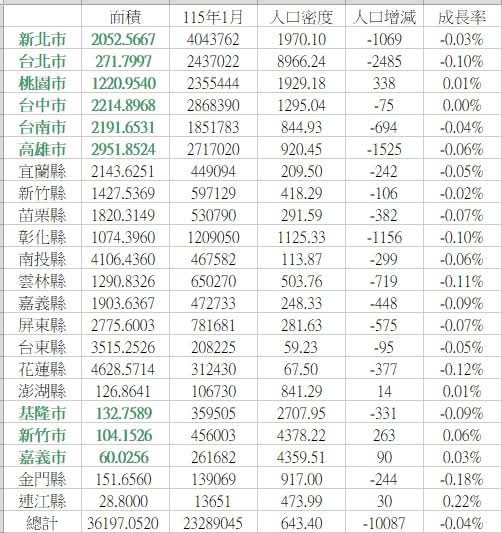 "＝＝＝人口統計電子報第《５４２１》號＝＝＝
１１５年一月全國各縣市人口統計

一月人口成長／成長率為－１００８７／－０．０４３，去年同期為－４１７１／－０．０１８..." - facebook.com/share/189ZqU1V…