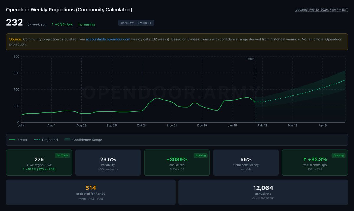 $OPEN the weekly acquisition contracts projection calculation on opendoor(.)army came in pretty close to what Opendoor reported today (242)! very cool! (using default 8 week baseline)

$OPEN weekly acquisition contracts are steadily rising!

Today's numbers are an 80%+ increase