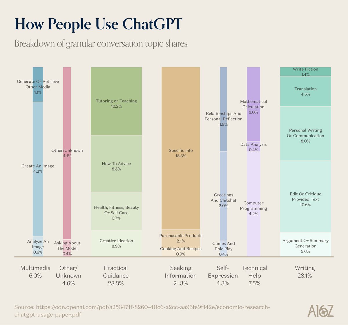 Como as pessoas usam o ChatGPT