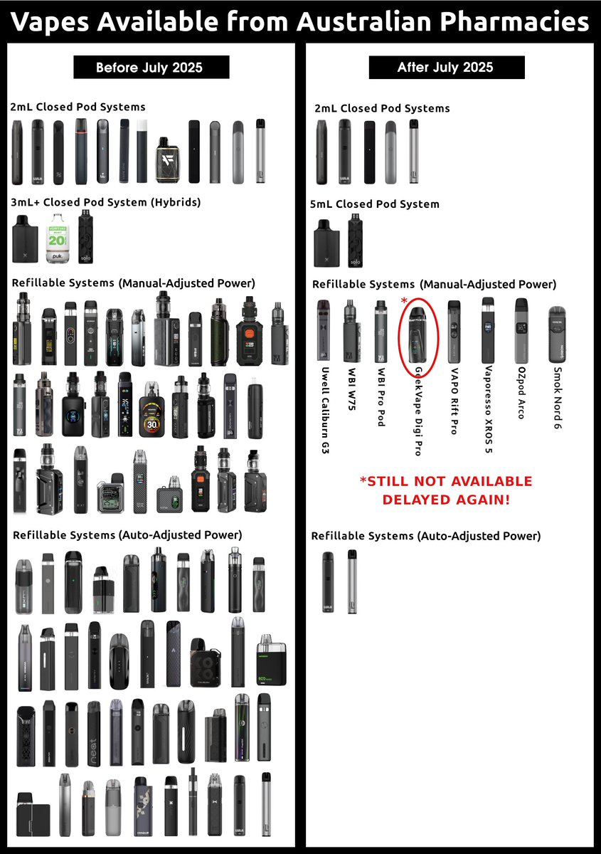 BradK87287's tweet image. Reusable-Refillable-Manual Adjusted Power #vapes quietly taking over the Aus pharmacy vape market.
Even within the &amp;lt;5% of Australian vaper population, these device types dominate.
Imagine if they were available from Adult-only retail stores:
No more Black Market.
No more Smoking.