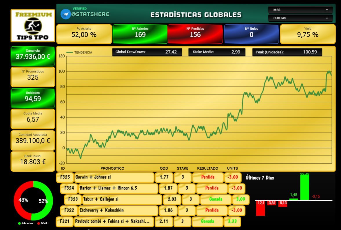 📈 +94,59 UNIDADES DE BENEFICIO Y SUBIENDO 📈

Actualizamos las estadísticas globales del año. A pesar de la mala suerte de ayer (ese tiebreak de Kukush... 😤), el largo plazo es indiscutible:

✅ Yield: 9,75% ✅ Unidades: 94,59 ✅ Beneficio: 37.936€