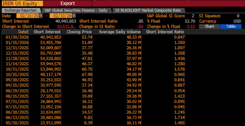 $IREN Shorts update.

Plenty of short covering as of the latest snapshot. ~11M shares covered leading up to the end of January snapshot.

Now 14% of float short.