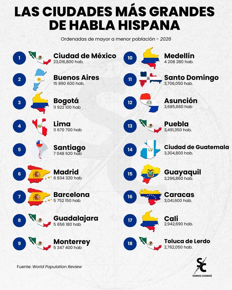 Las ciudades más grandes de habla hispana en este 2026.

Población en su área metropolitana.
