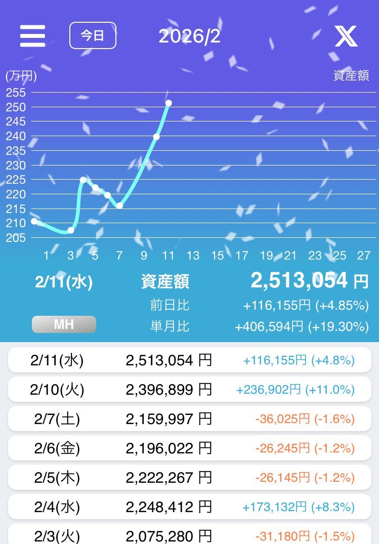 現在の新NISA損益です📈LH💛
日経市場最高値更新㊗️異次元の高値でも毎日積立て。日本が適切なインフレ維持出来たら、個人的に念願の円高株高定着すると思うので頑張って欲しい🚩

#毎日積立新NISAの含み益記録中
#日経インデックス
#オルカン