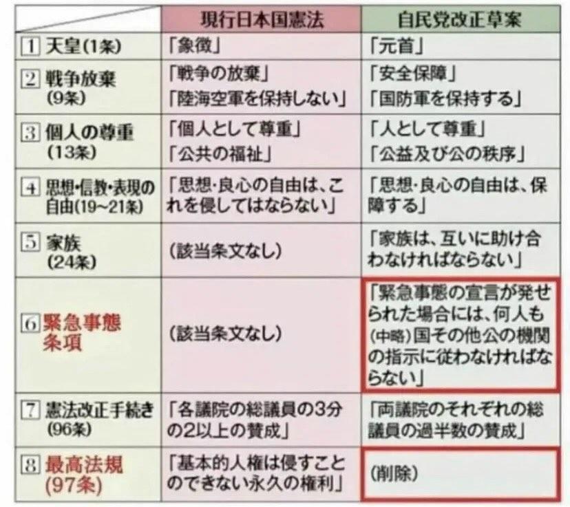 masako5235's tweet photo. 選挙前は
おくびにも出さなかった
憲法改悪を
高市総理は終わったとたんに持ち出して来た。

改憲されたって
戦争するわけない。
自分の暮らしには
関係ない。
と思ってる人に
広めましょう。
自民党改憲は
人権の剥奪。 https://t.co/LMwT6JbWaE