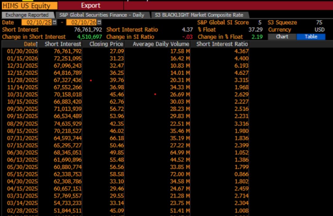$HIMS Shorts update.

Does anyone know if the short squeeze is still scheduled?

Asking for a my friend <a href="/NighthawkTradez/">NightHawk Capital</a> 

Shares were at an all time high leading up to this last swing down.