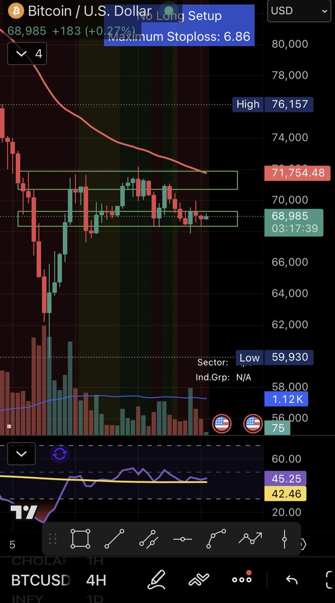 BTC is still in the range. I need range breakout soon 😩