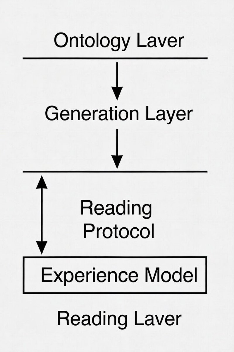lkshbj62638's tweet photo. In GOCD, time is not a fundamental parameter.
It emerges as a closure condition of generative dynamics.
EQT is valid only after this closure.
A Book for the Very Few Young Physics Researchers.
https://t.co/Rkxl3yNEHM
https://t.co/bfJxfh5k7i
#GradientPhysics #EQT #GOCD. https://t.co/mLgKMUXIeu