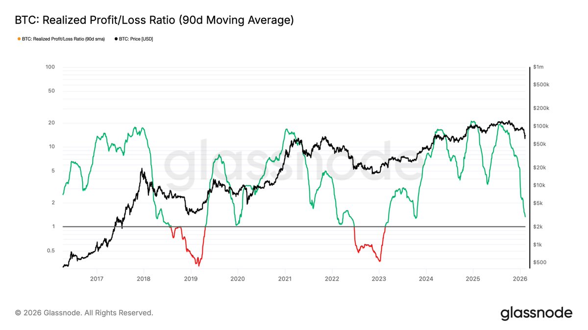 glassnode's tweet image. 🔄UPDATE:

The Realized Profit/Loss Ratio (90D-SMA) continues to trend lower (~1.32), approaching 1, echoing diminishing liquidity.
Historically, a sustained break below 1 has overlapped with broad-based capitulation, where realized losses outpace profit-taking across the market.
