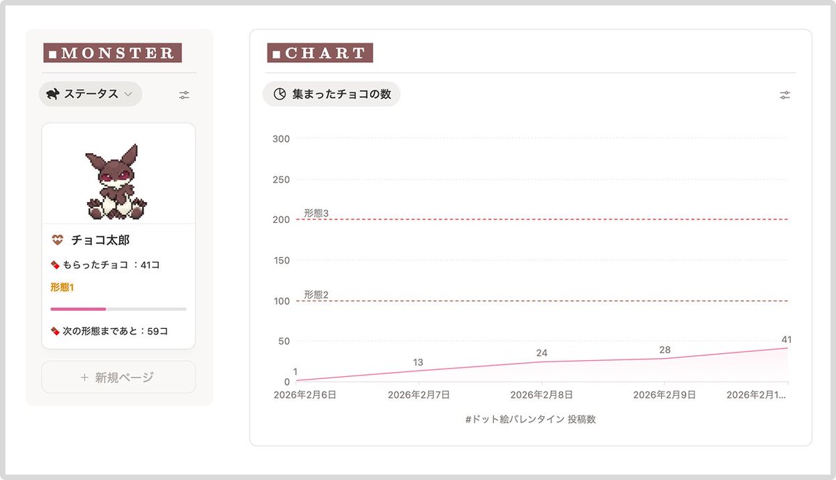#ドット絵バレンタイン ついに40個到達しました〜！！嬉しい…！！😭✨

設定を大幅にミスり、第3形態まであと160個近くという地獄の難易度になってしまったので、バレンタイン当日までどしどしご参加いただけると嬉しいです…😇
