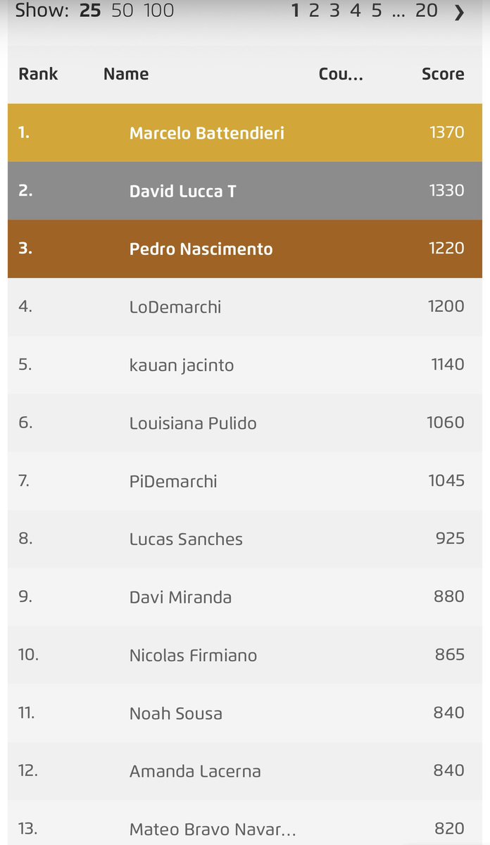 rodmiranda88's tweet photo. Ranking América Latina atualizado 

Temporada 2026 
9º Lugar https://t.co/vwywVchdYk