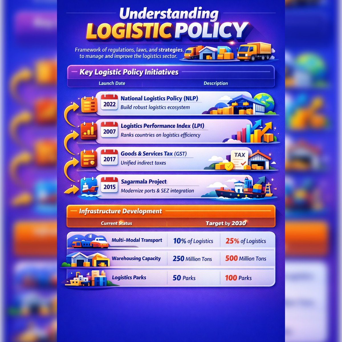 bpscmaster's tweet photo. Logistic Policy explained in one glance 👀
✔️ National Logistics Policy (2022)
 ✔️ GST &amp; smoother interstate trade
 ✔️ Sagarmala &amp; port-led development
 ✔️ Infrastructure targets by 2030
#upscpreparation #IndianEconomy  #Logistics  #GovernmentPolicy #GS3 https://t.co/5Y2pL4Jtc1
