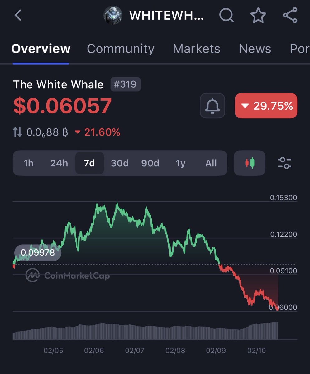 I’m in $WHITEWHALE for a simple reason: I’m betting on ego + execution + attention.

<a href="/TheWhiteWhaleV2/">The White Whale</a> is a legendary trader. In the Wild West of leverage, he was on track to clear $100M+ PnL before the 10/10 flash crash turned the whole thing into a crime scene.

People like that