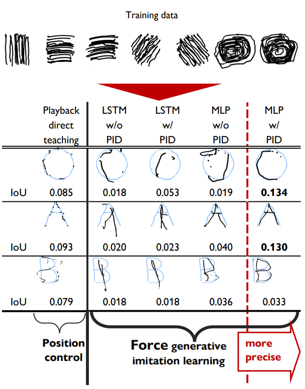 arxivにも投稿しました。 縦・横・斜め・ぐるぐるの基本動作を学んだ