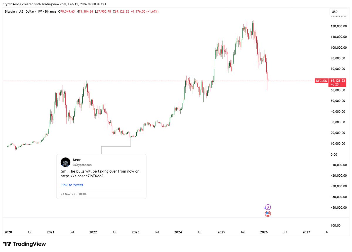 Last bear market, you had over three months to buy the pico bottom. I called the 2022 bottom perfectly and sold most my holdings in a good spot. (Grateful it worked out well.)

This time won’t be much different if you have patience.

You’ll have plenty of time to buy the bottom